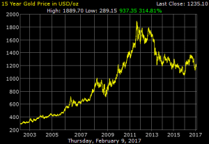  Altın Ayı Piyasası Grafiği