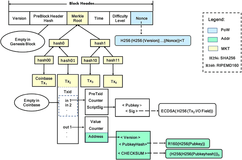 ‍ Hashing Algoritması